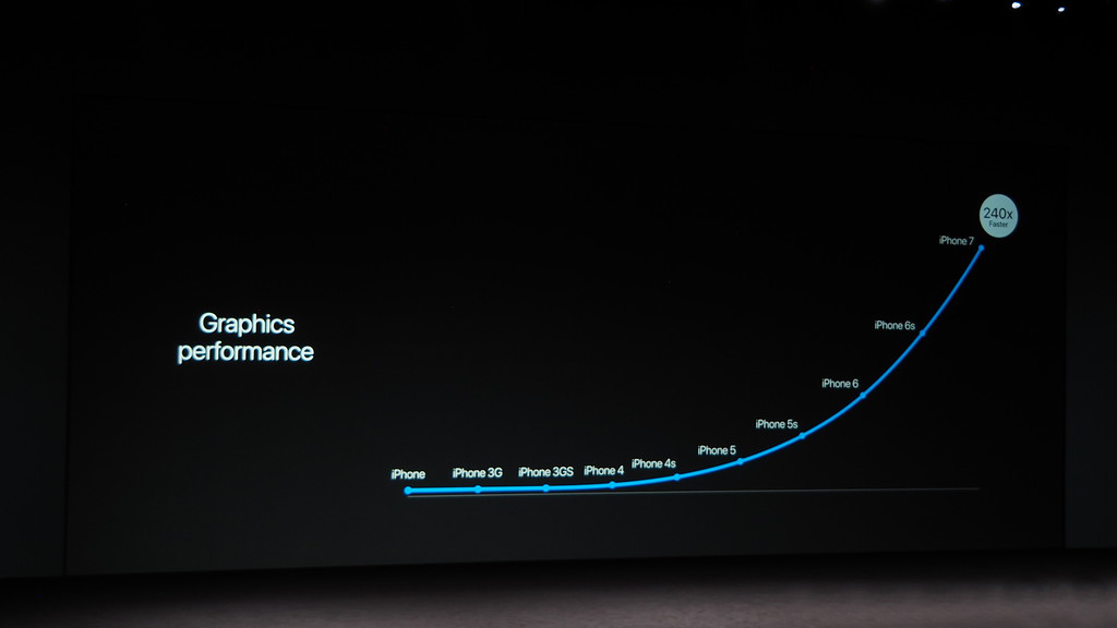 Iphone 7 Graphic Performance
