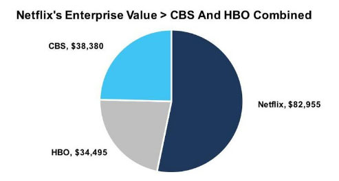 Netflix Enterprise Value