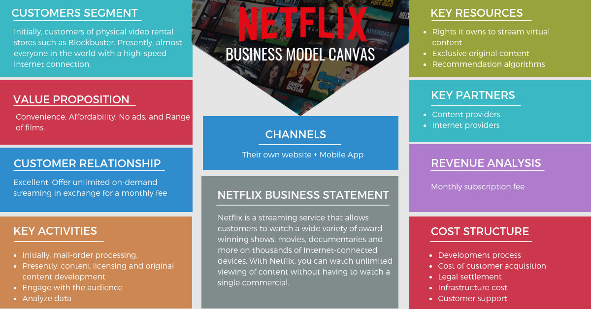 netflix business model presentation