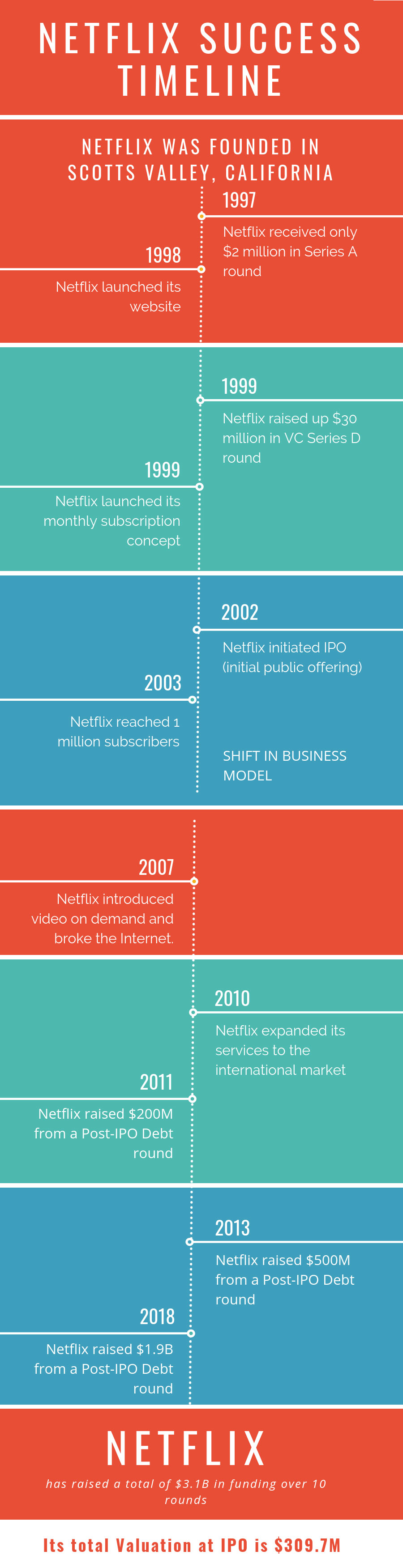 Netflix Success Timeline