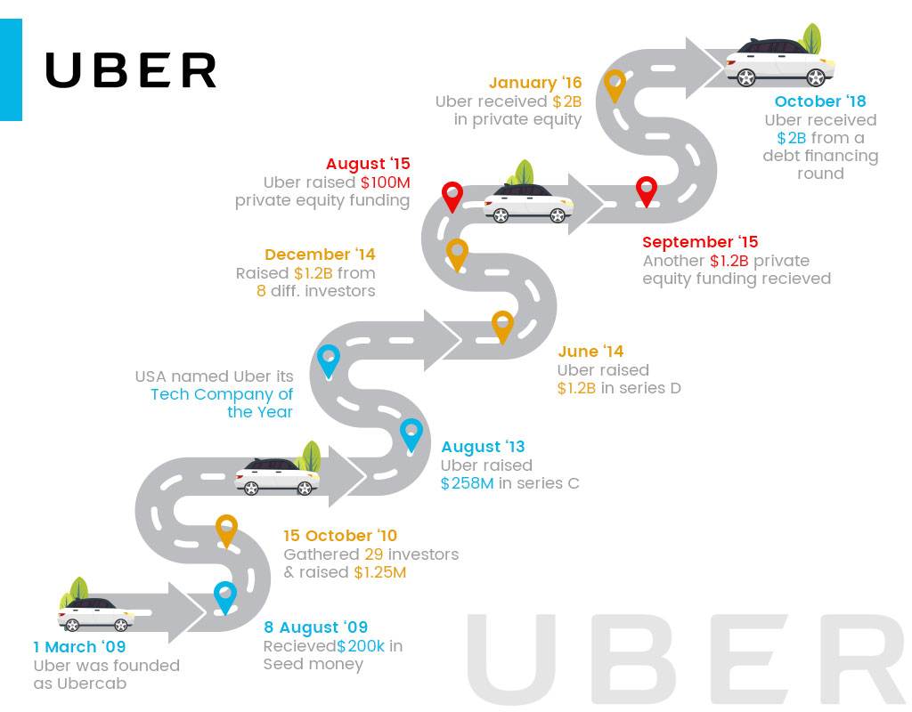 Uber Success Timeline