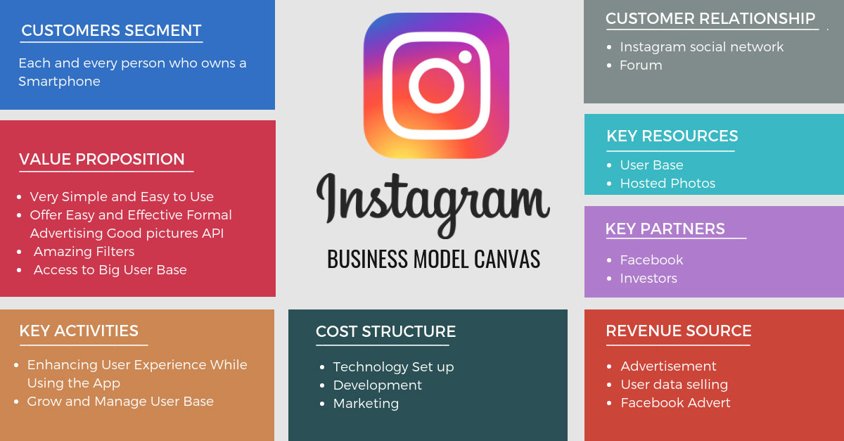 Instagram Business Model Canvas- learn how Instagram makes money