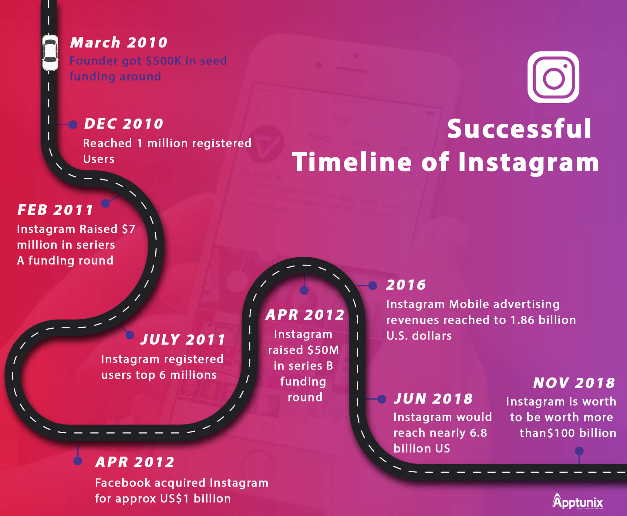 successful timeline of Instagram