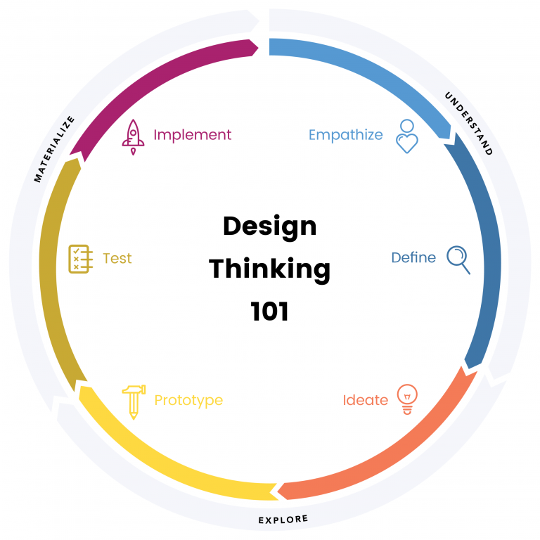 Design Thinking