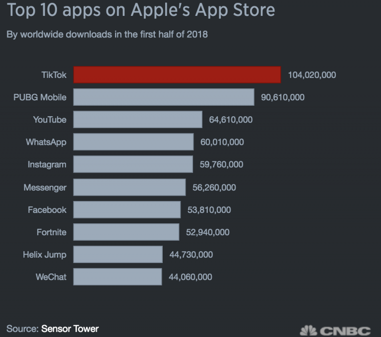 TikTok the most downloaded app