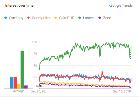 google trends to determine interest overtime