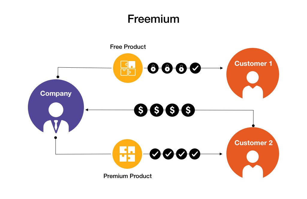 Freemium app monetization models