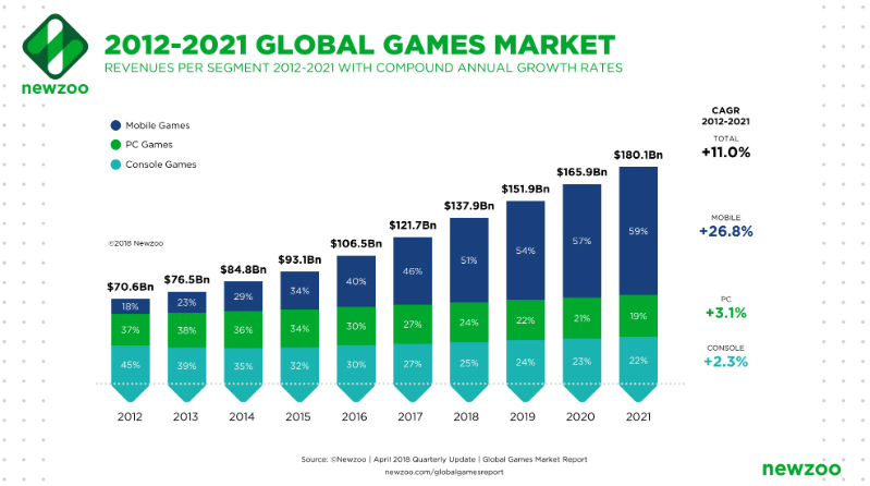 mobile gaming revenue stats
