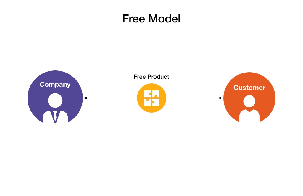 Free app monetization models