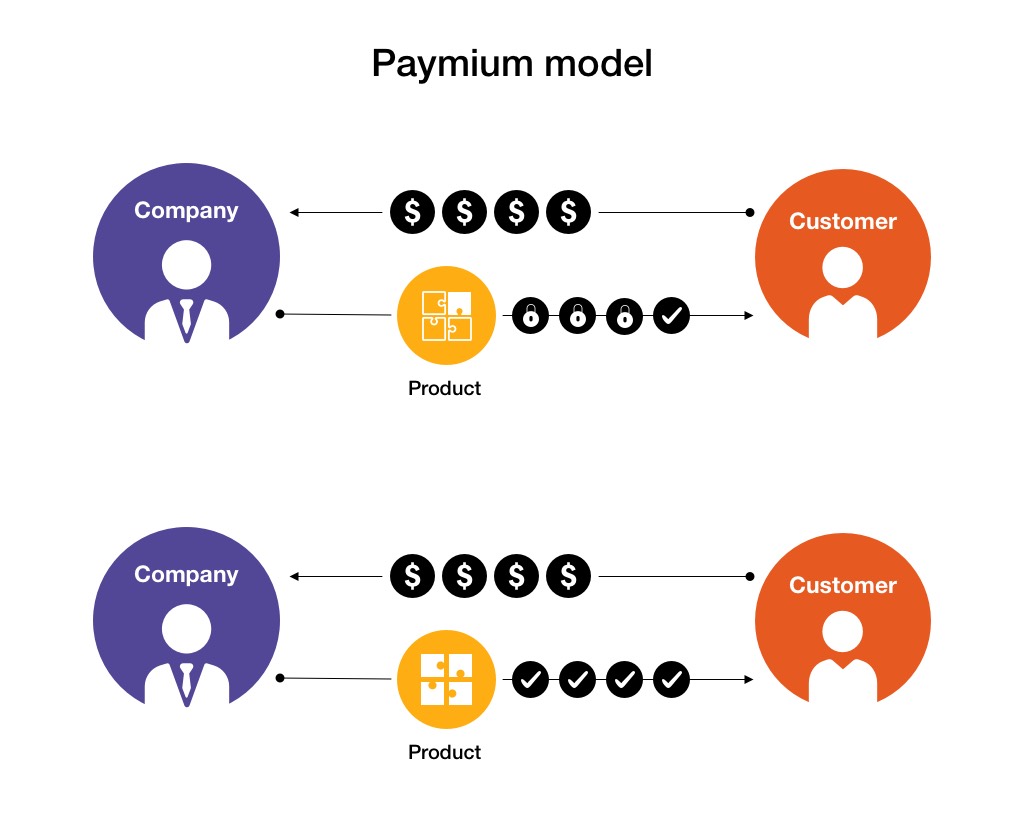Paymium app monetization models