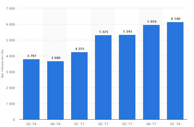 Number of apps released per day