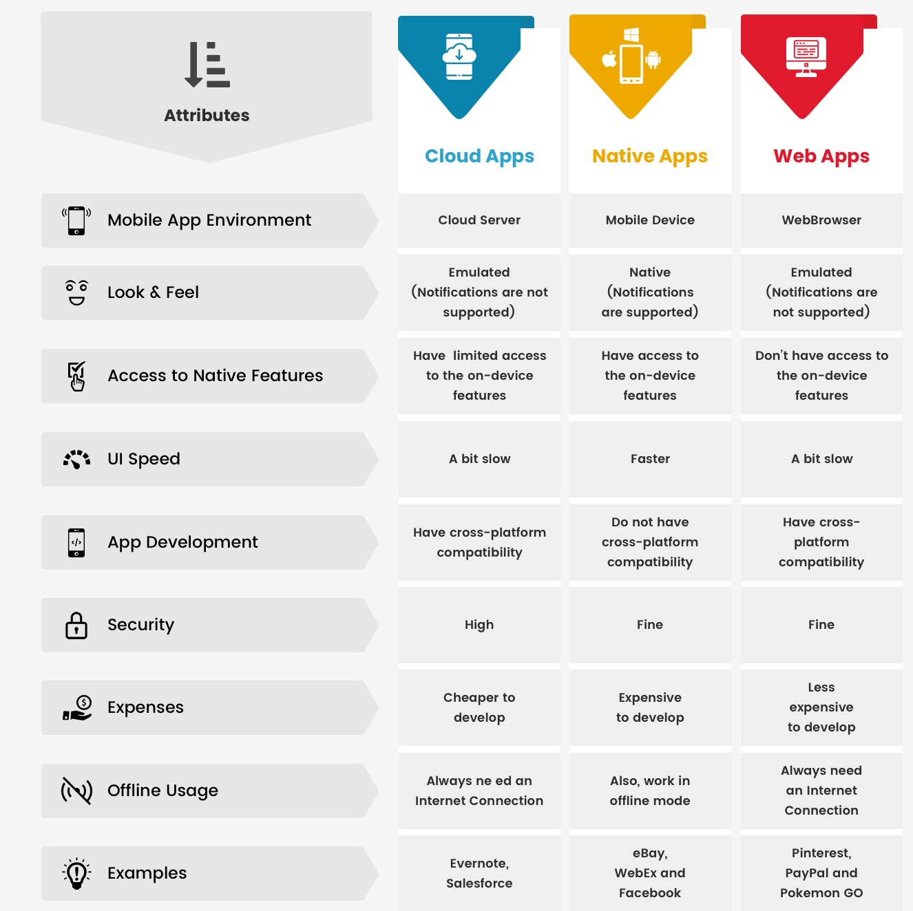 Cloud Apps vs Mobile Apps vs Web Apps