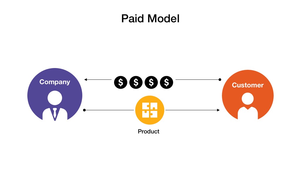 Paid app monetization model