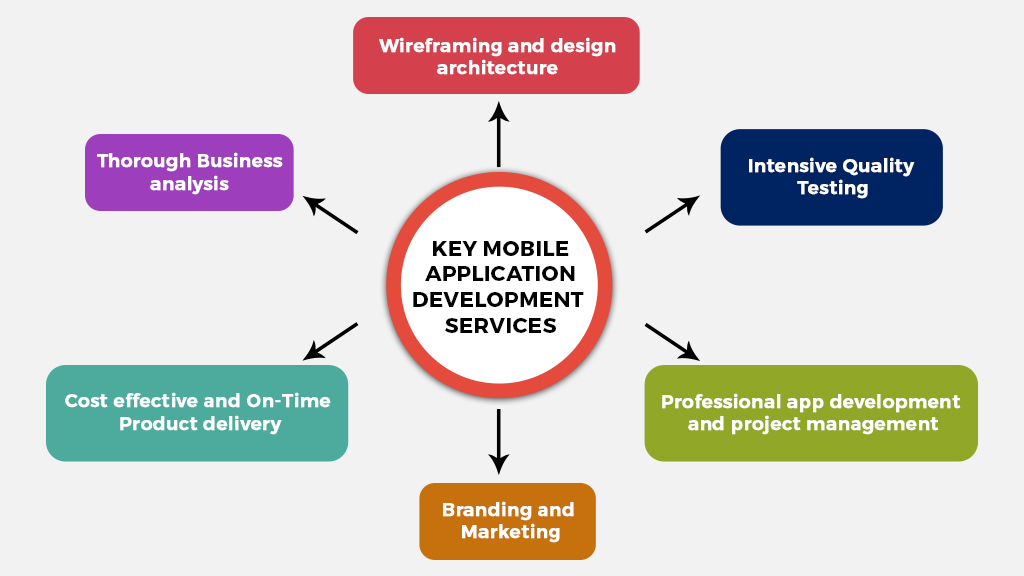 mobile application development services