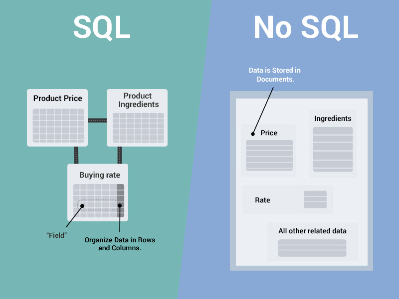 SQL or NoSQL