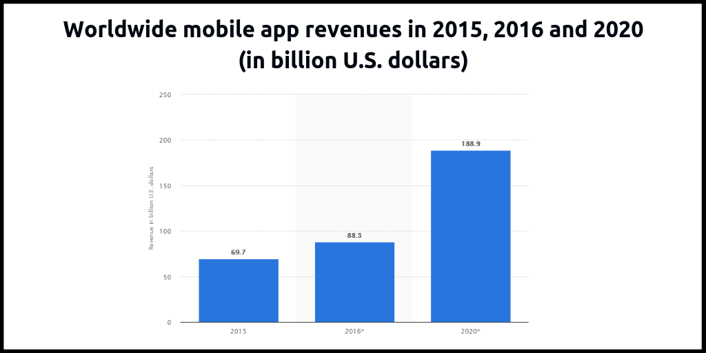 Mobile Application Development Trends 2019