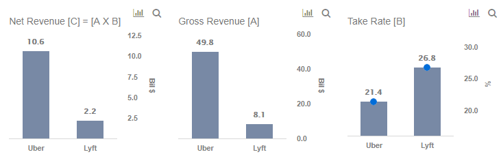 Lyft vs Uber Revenue