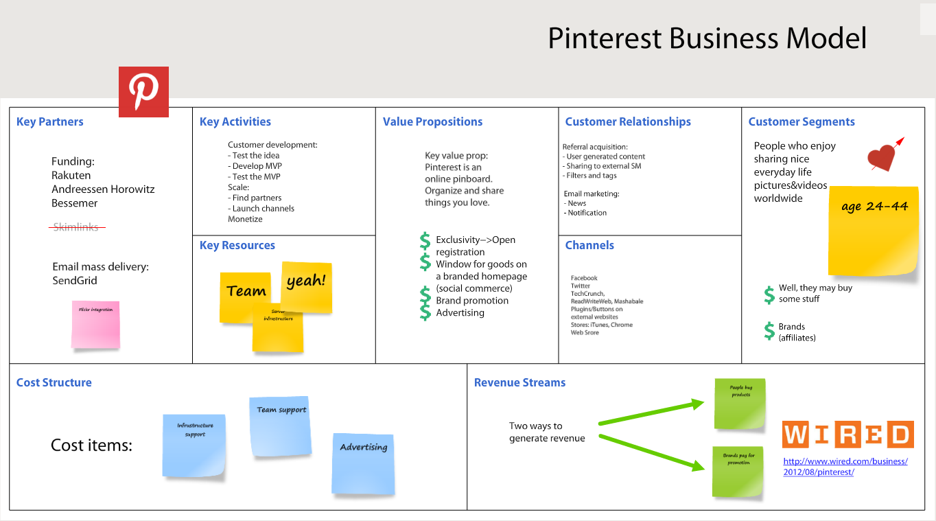 pinterest-business-model