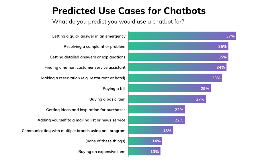 how to create a bot