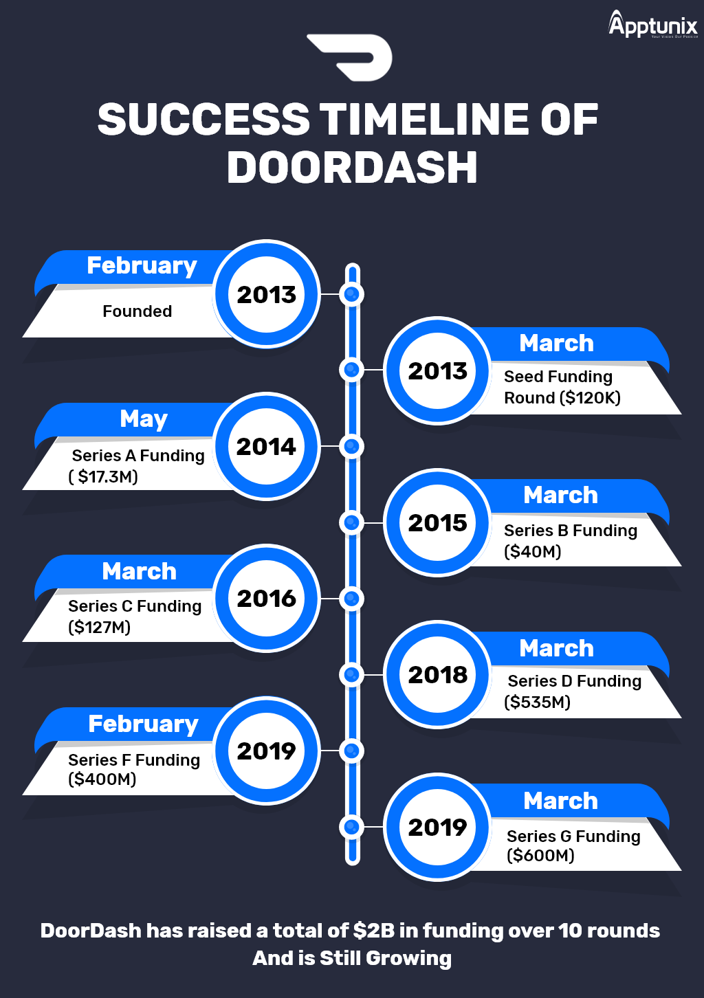 Doordash Success Timeline