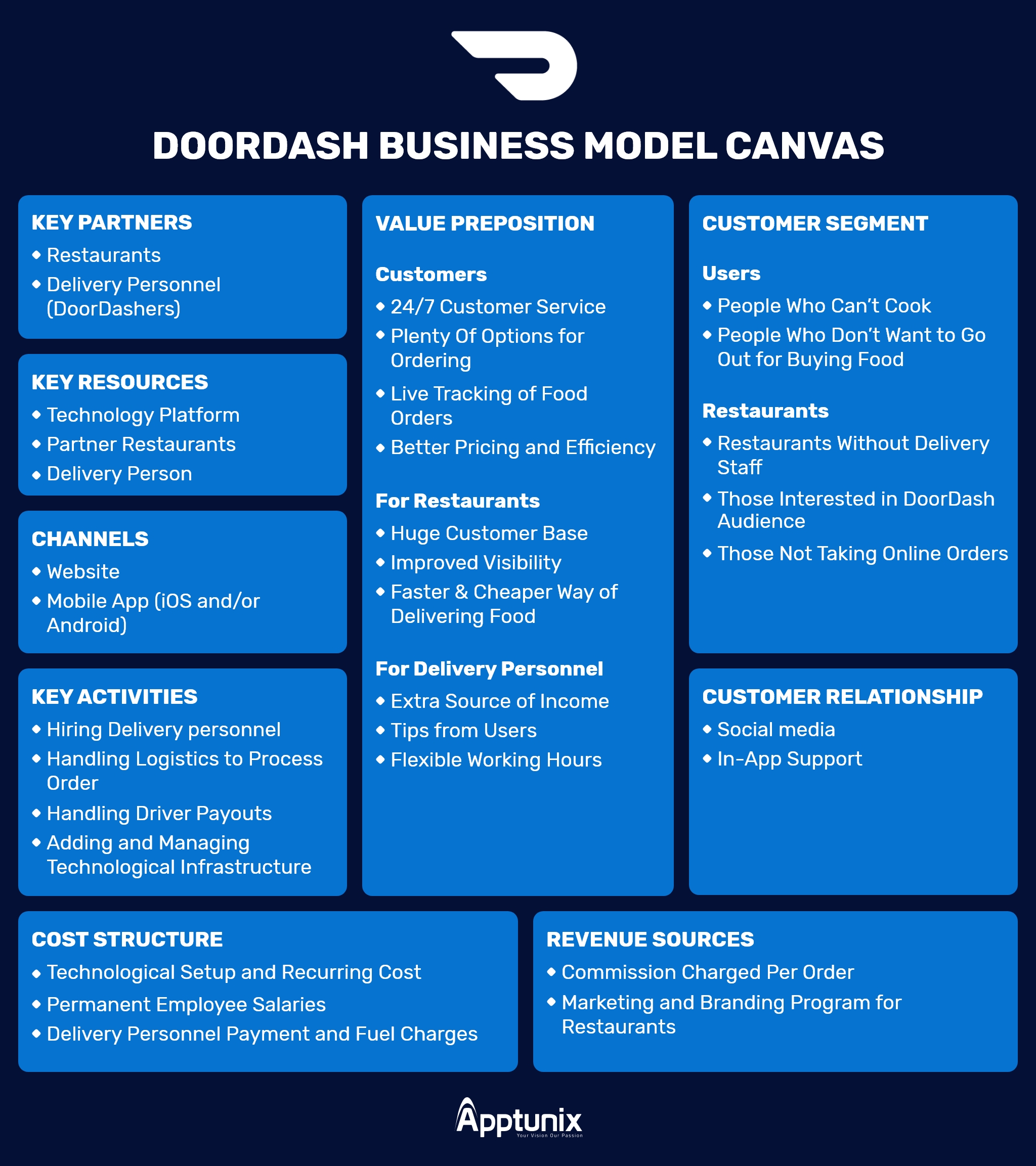 Doordash business model canvas
