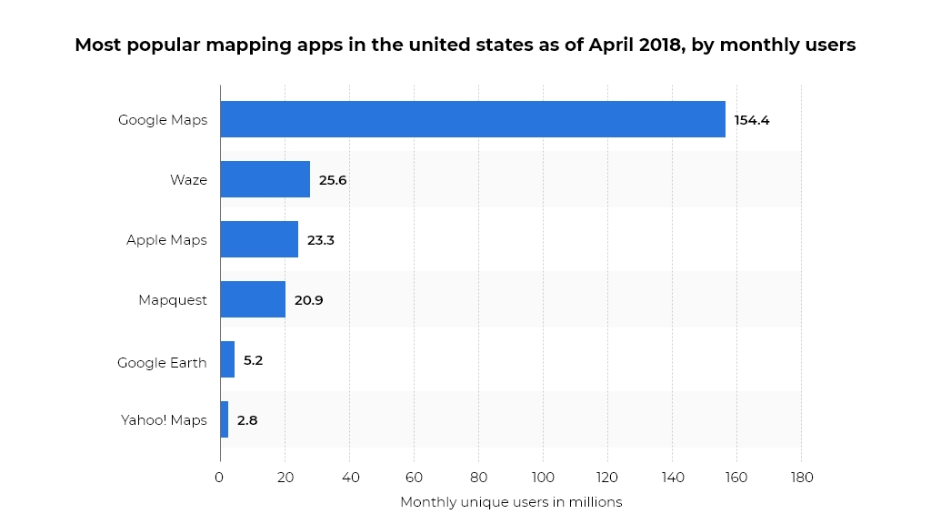 waze revenue model