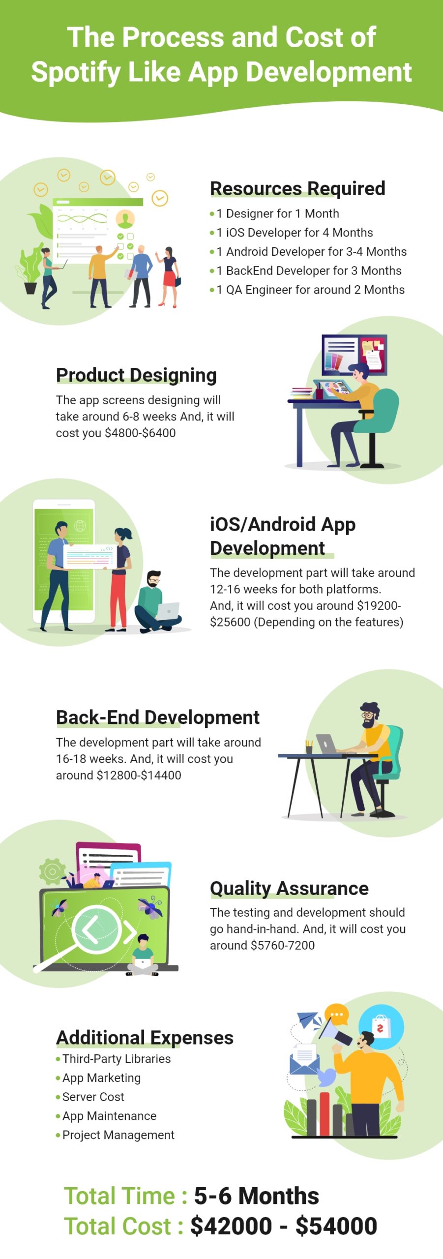 spotify like app development cost breakdown