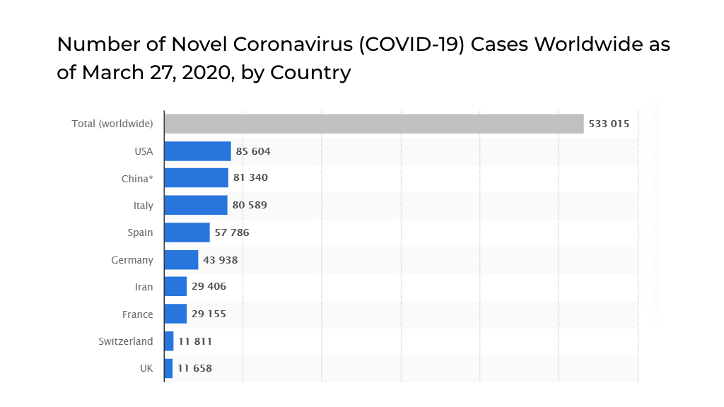 COVID 19 Cases in World