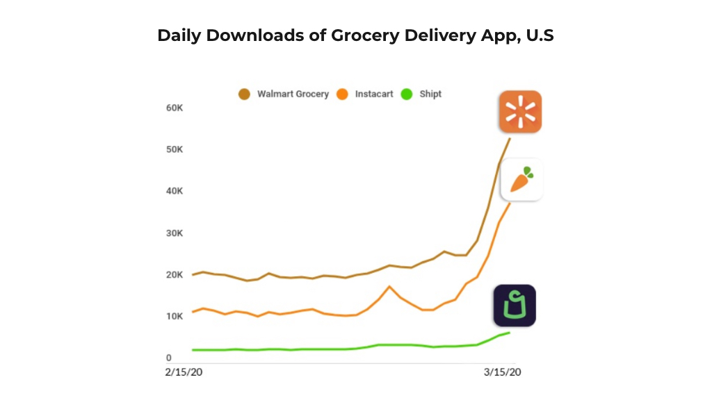 Effect on Economy Grocery Delivery App