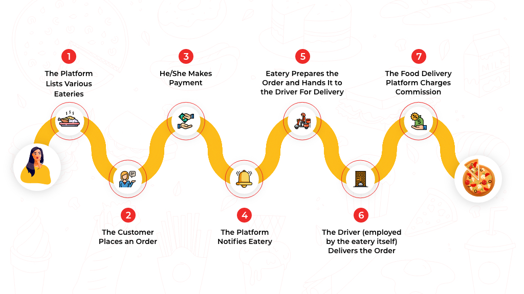 Order Only food delivery app development