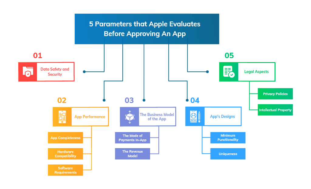 App Store Review Guidelines ou Diretrizes de Revisão da Apple