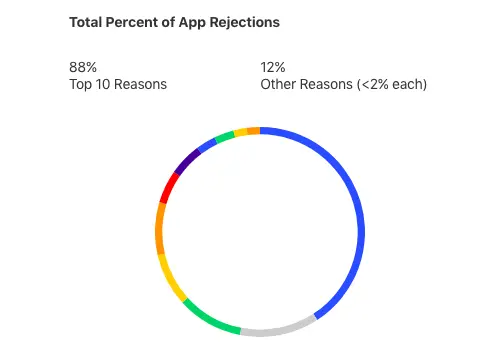 iOS App Development and Approval