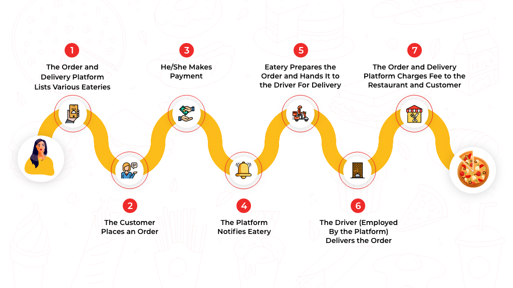 order and delivery food delivery app development