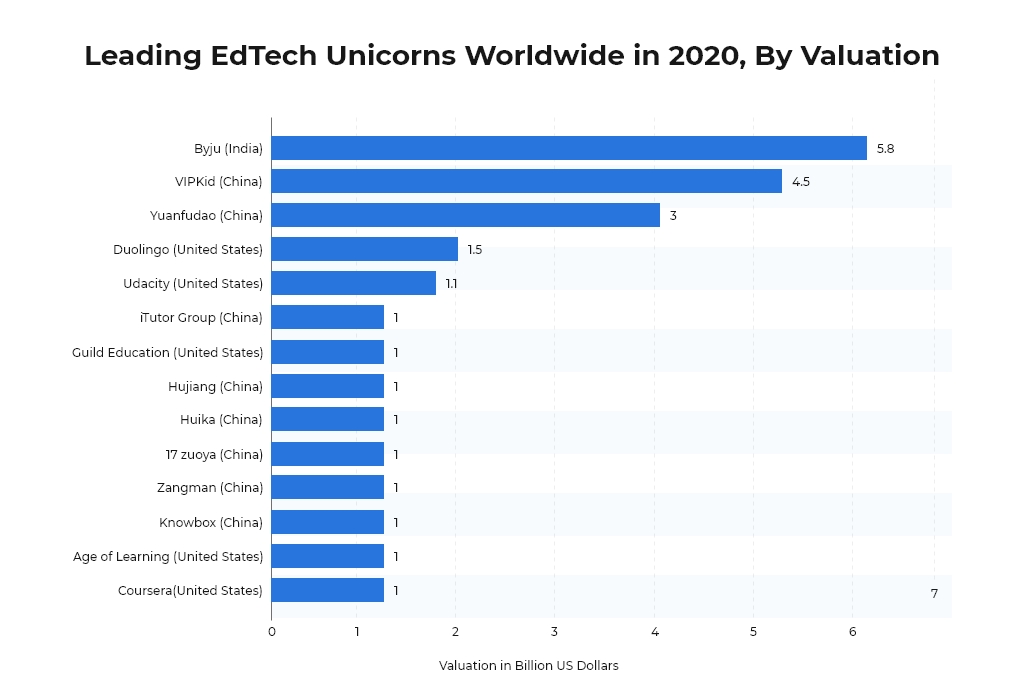 Byju's Funding