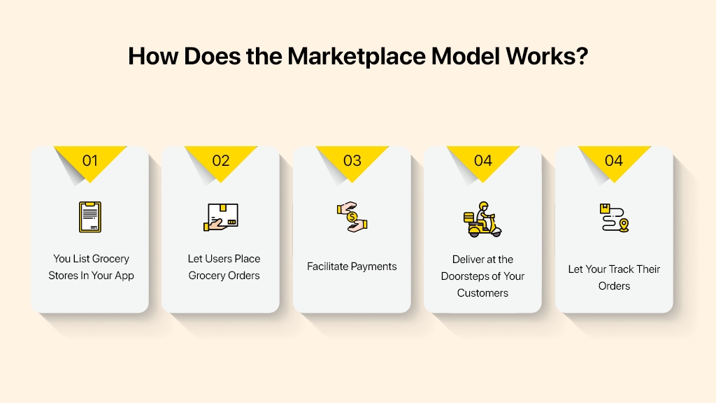 Grocery delivery marketplace model