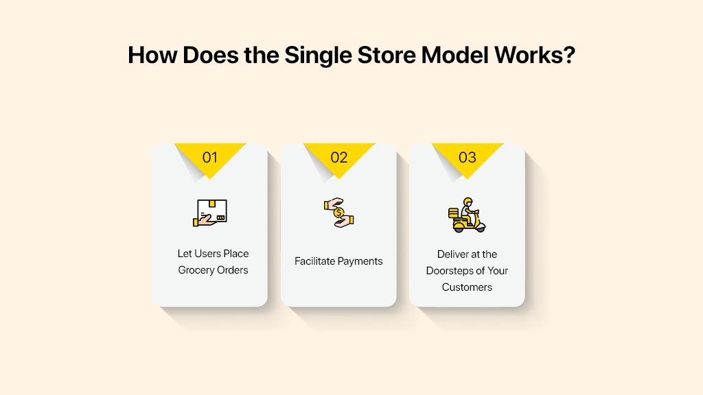 Grocery delivery single store model
