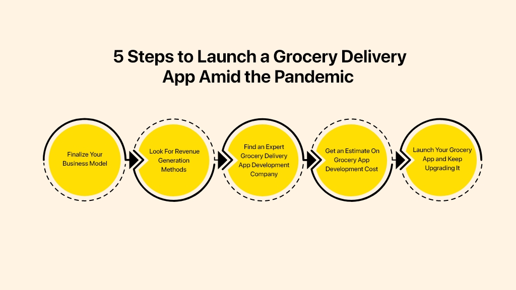 how to make a grocery delivery app