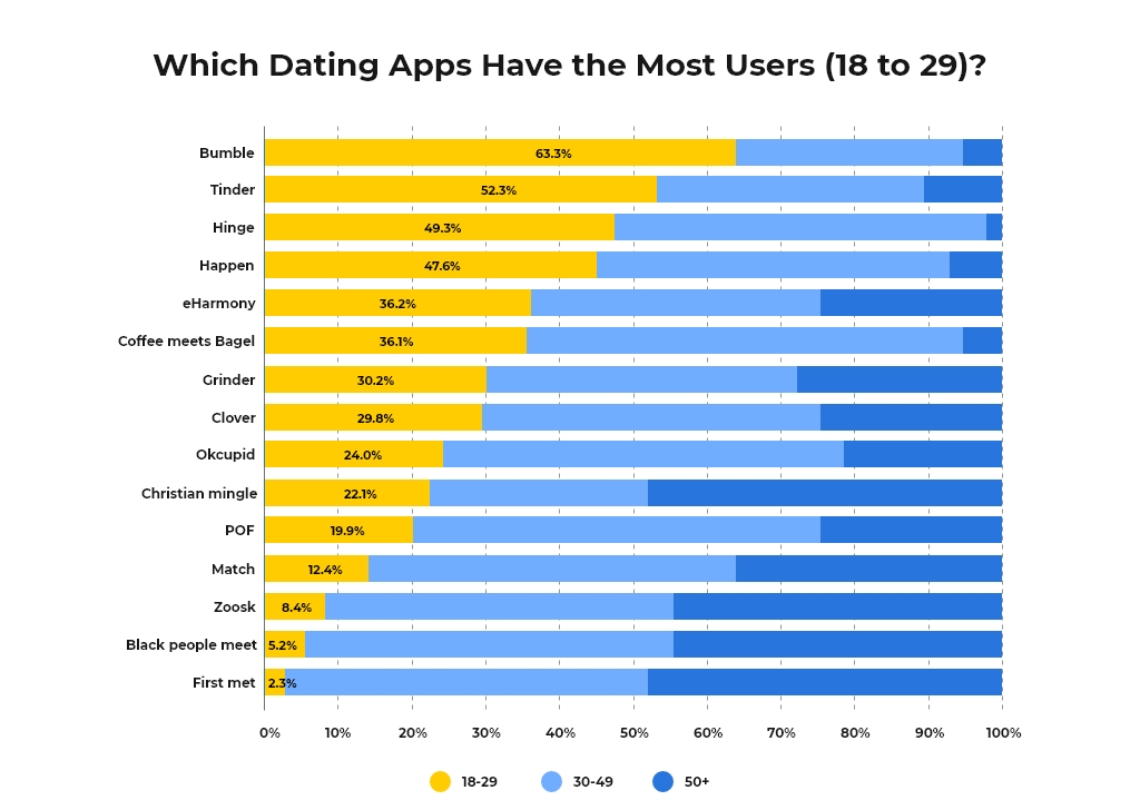Dating apps users demographics