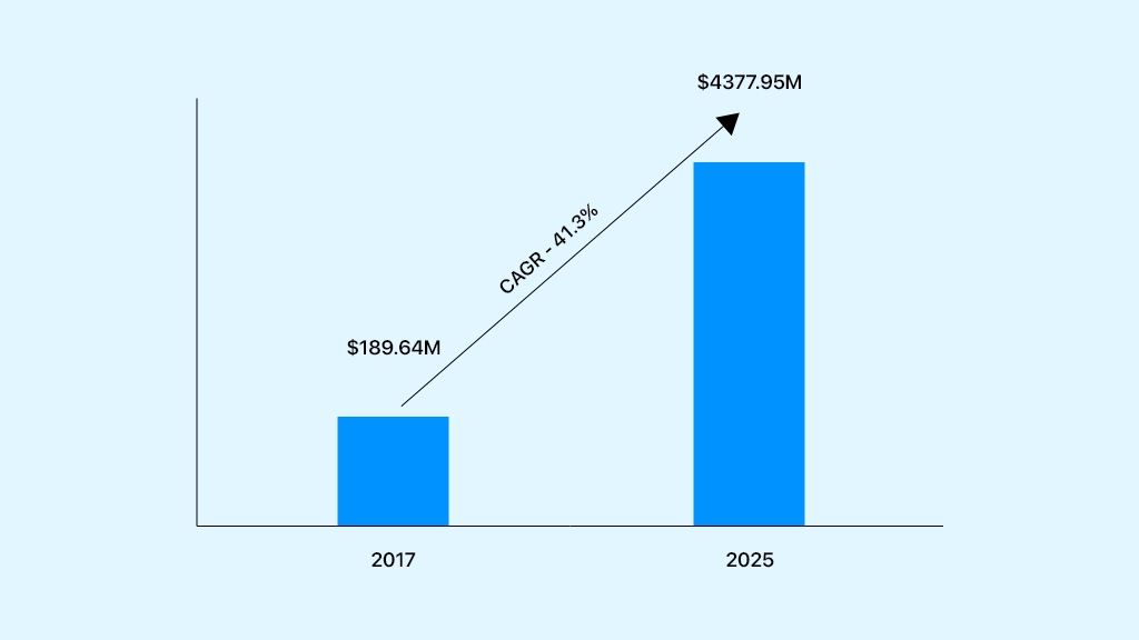 mobile payment market