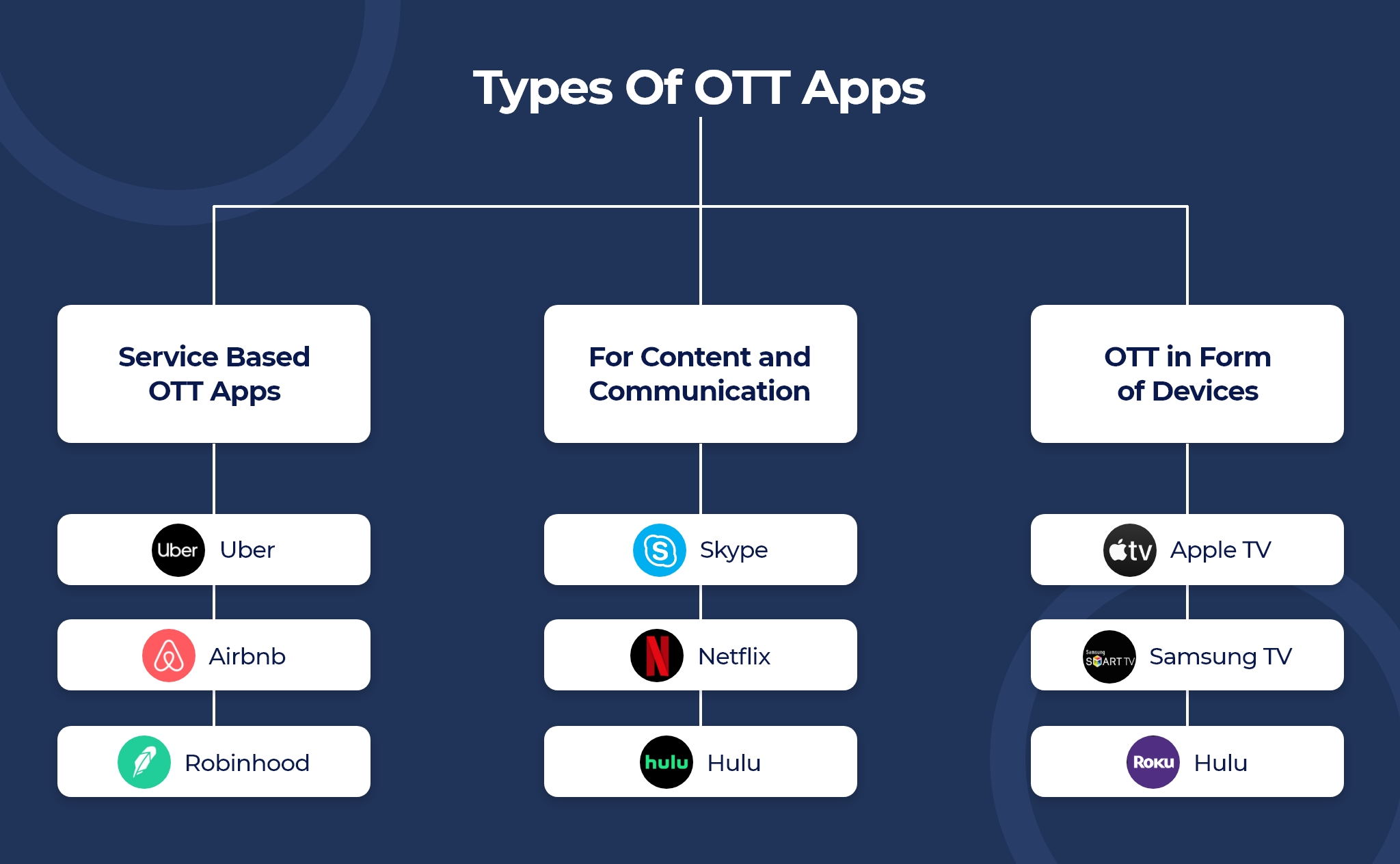 ott application development