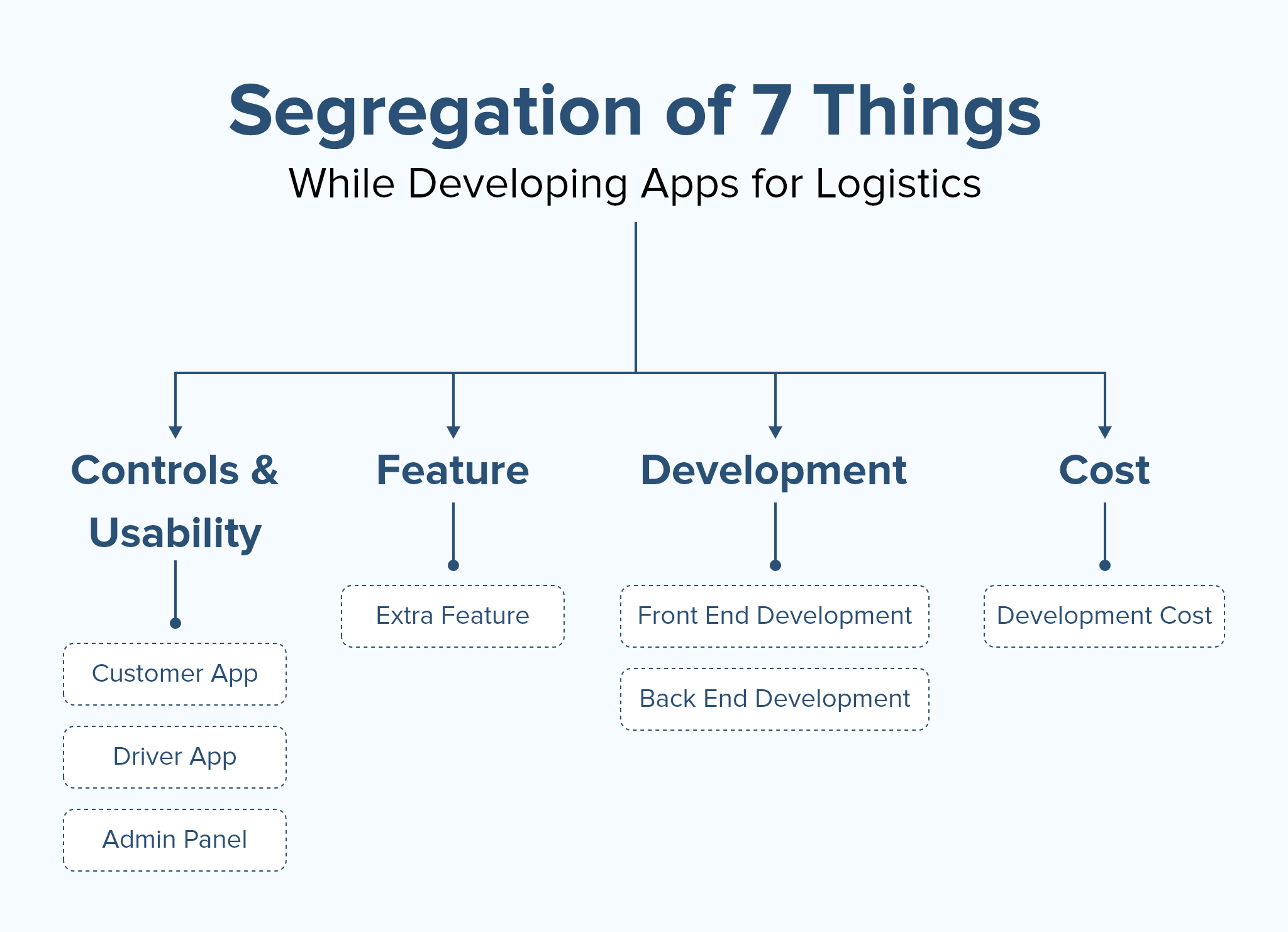 logistics app development