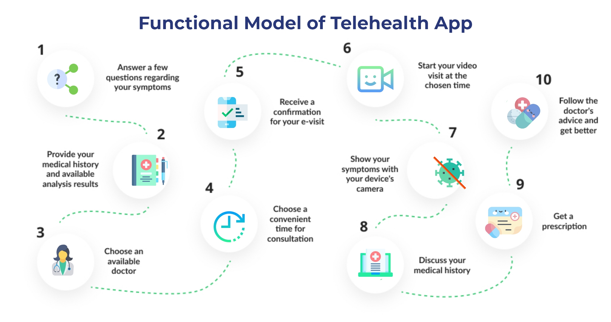 telemedicine app development