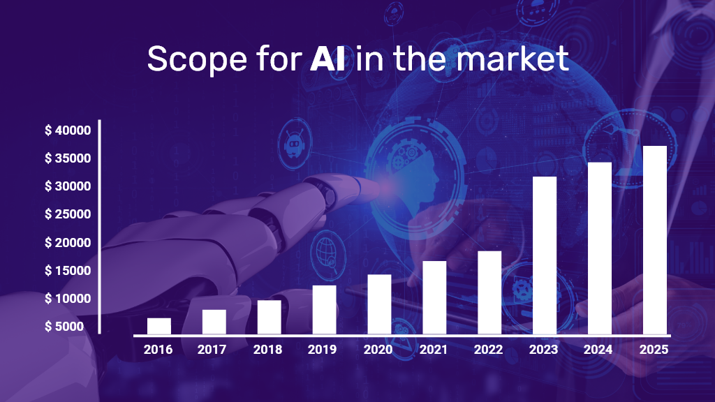AI mobile app scope in market.