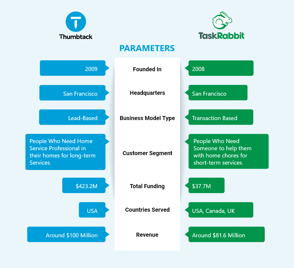 Thumbtack vs TaskRabbit 
