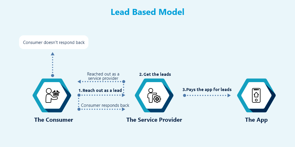 Lead Based Model