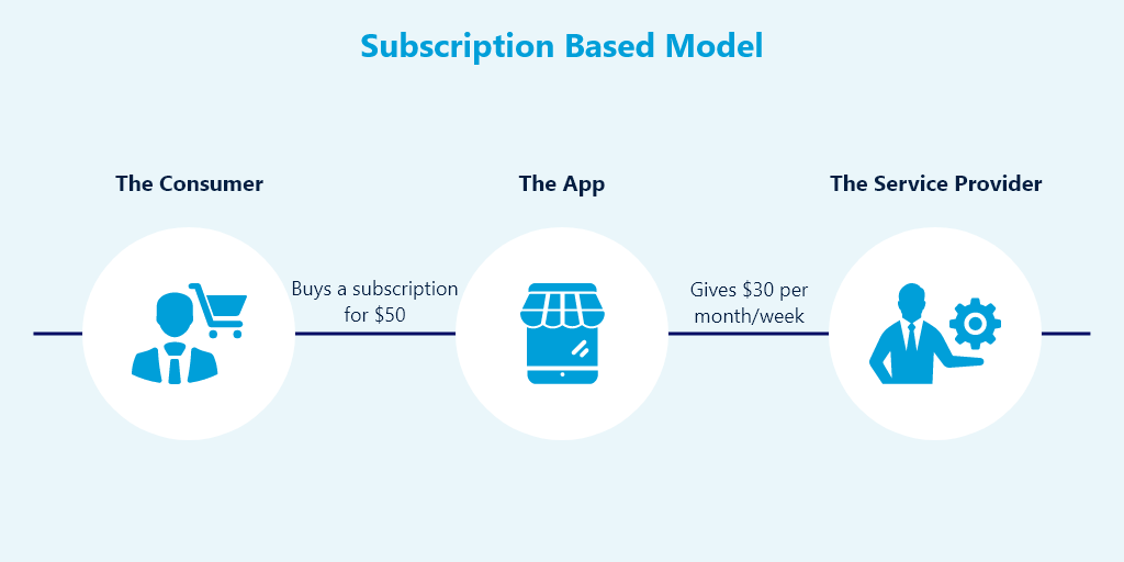 Subscription-Based Model
