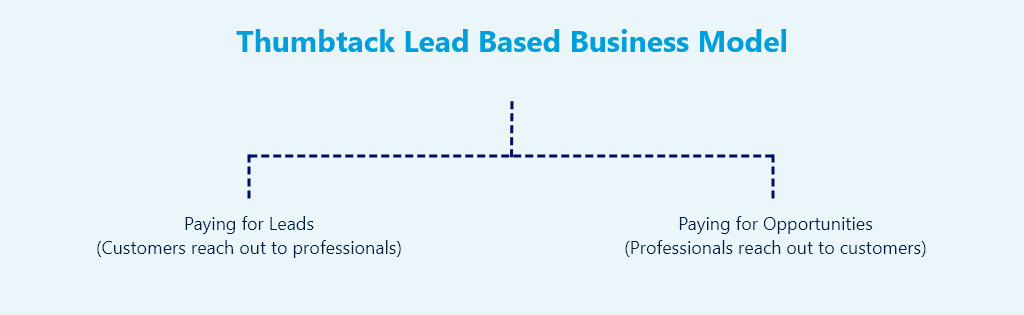 Thumbtack Lead Based Business Model