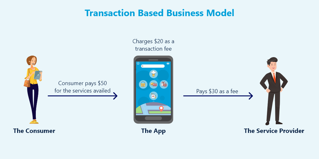 Transaction-Based Model