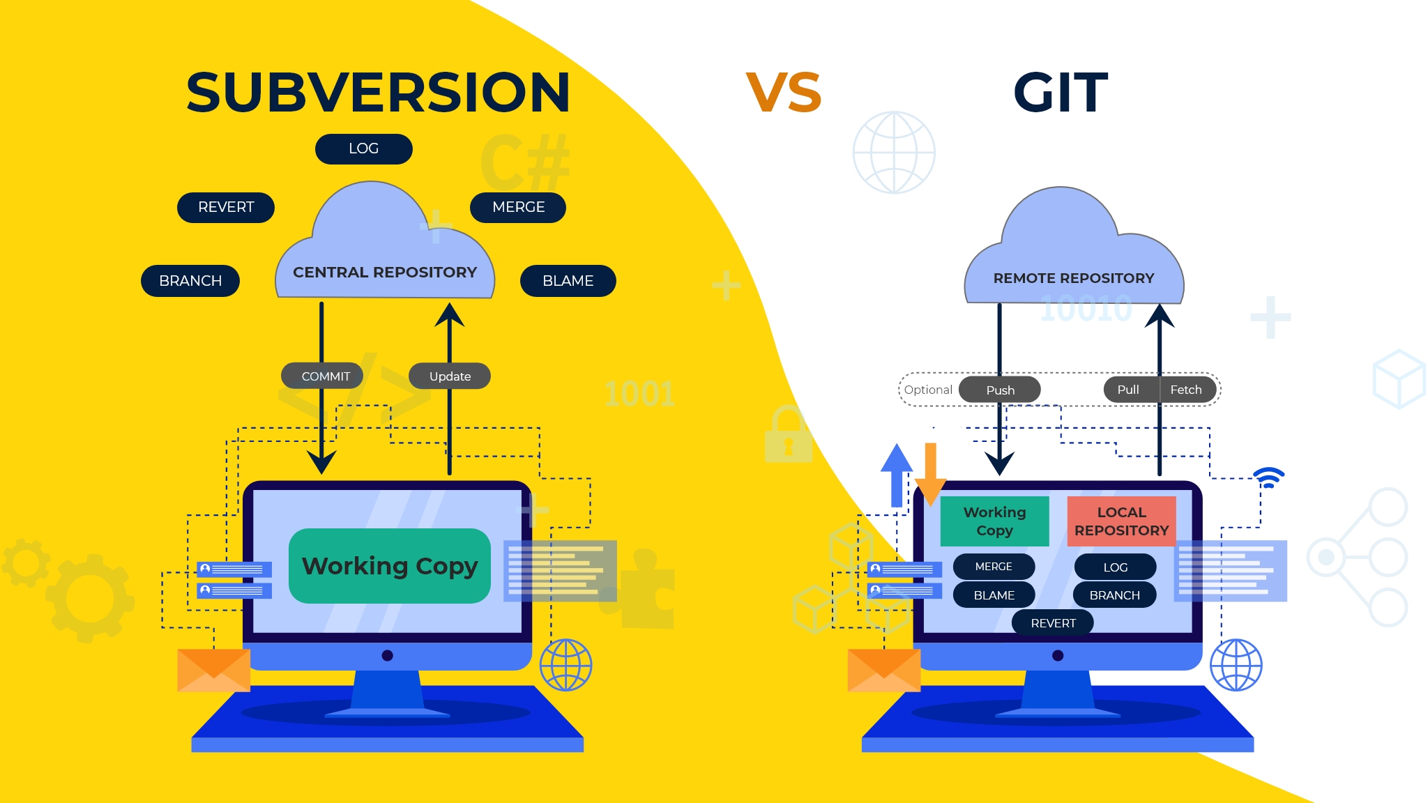 Distributed Version Control System