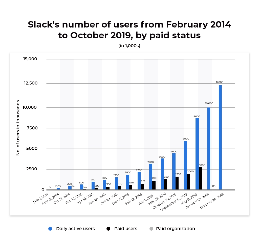 How does slack work - user growth